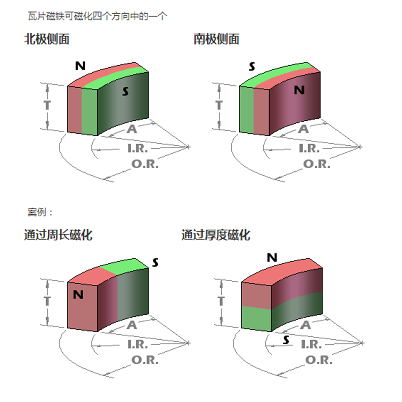 Direcció de magnetització de la forma de la rajola