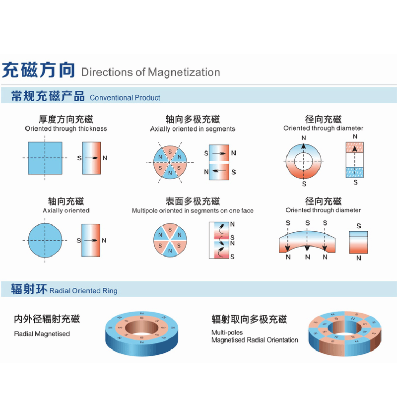 Magnetization direction